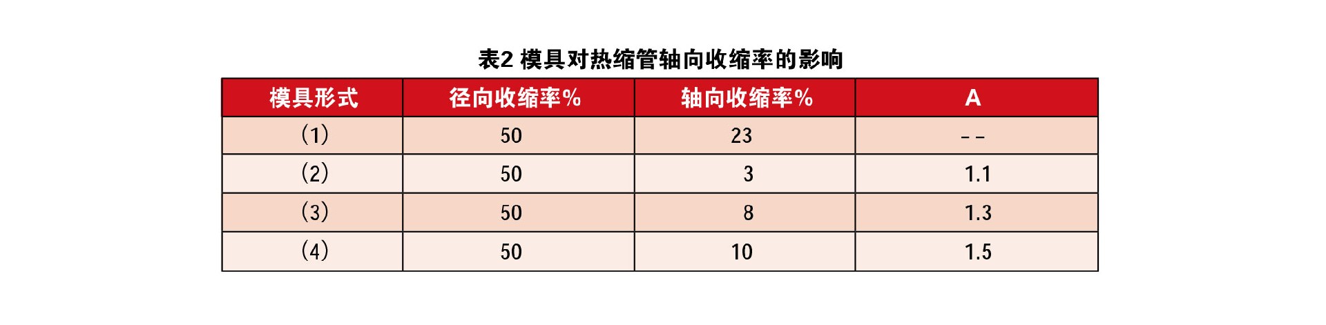 熱縮管擴張技術(shù)綜述 表2