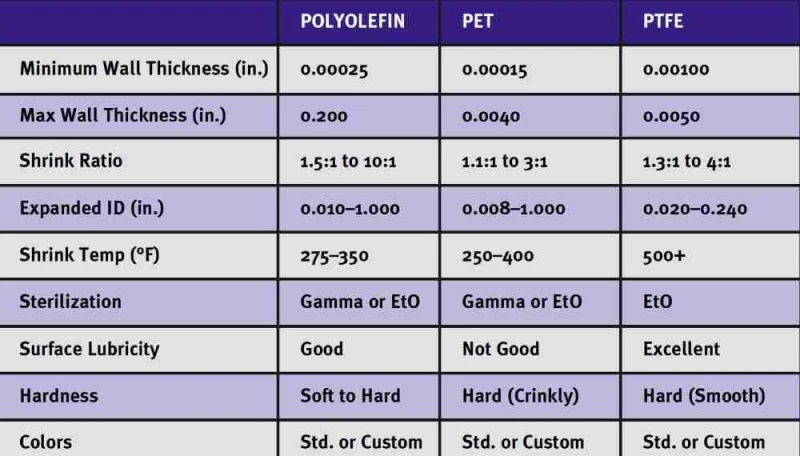 表 1. 用于熱縮管的聚烯烴、PET 和 PTFE 材料的比較。